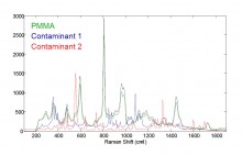 Raman spectra using the Morphologi G3-ID